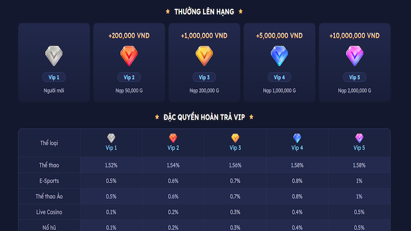 Trở thành VIP tại nhà cái sẽ được hưởng nhiều khuyến mãi DA88 chất lượng hơn